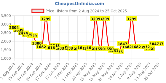 myntra.com RARE RABBIT Men Face Polo Collar Solid T-Shirt rare rabbit Price History Graph from 2 Aug 2024 to 24 Oct 2025