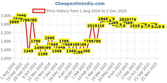 myntra.com RARE RABBIT Men Faroe Regular Fit Cotton Track Pant rare rabbit Price History Graph from 1 Aug 2024 to 2 Dec 2025