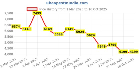 myntra.com RARE RABBIT Men Fashion Jacket rare rabbit Price History Graph from 1 Mar 2025 to 15 Oct 2025