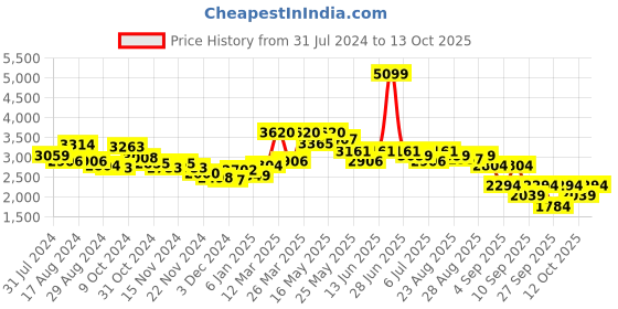 myntra.com RARE RABBIT Men Feld Spread Collar Cotton Tailored Shacket rare rabbit Price History Graph from 31 Jul 2024 to 13 Oct 2025
