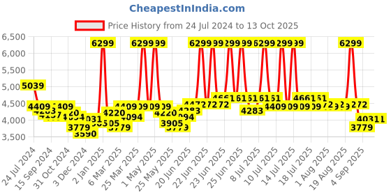 myntra.com RARE RABBIT Men Feliu Tailored Fit Spread Collar Jacket rare rabbit Price History Graph from 24 Jul 2024 to 13 Oct 2025