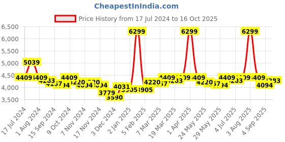 myntra.com RARE RABBIT Men Feliu Tailored Fit Spread Collar Jacket rare rabbit Price History Graph from 17 Jul 2024 to 16 Oct 2025