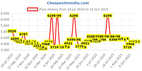 myntra.com RARE RABBIT Men Feliu Tailored Fit Spread Collar Jacket rare rabbit Price History Graph from 24 Jul 2024 to 14 Oct 2025