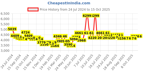 myntra.com RARE RABBIT Men Feliu Tailored Fit Spread Collar Jacket rare rabbit Price History Graph from 24 Jul 2024 to 14 Oct 2025