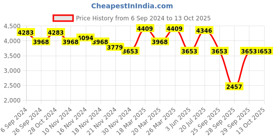 myntra.com RARE RABBIT Men Feliu Tailored Fit Spread Collar Jacket rare rabbit Price History Graph from 6 Sep 2024 to 13 Oct 2025