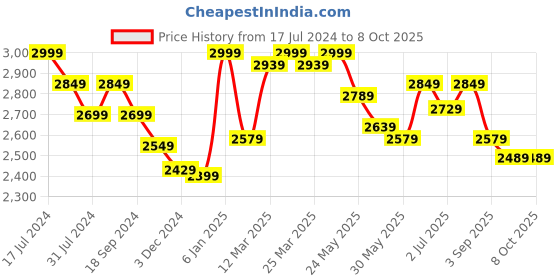 myntra.com RARE RABBIT Men Fenit Regular Fit Mid-Rise Joggers rare rabbit Price History Graph from 17 Jul 2024 to 4 Oct 2025