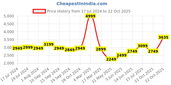 myntra.com RARE RABBIT Men Ferrer Regular Fit Jeans rare rabbit Price History Graph from 17 Jul 2024 to 22 Oct 2025