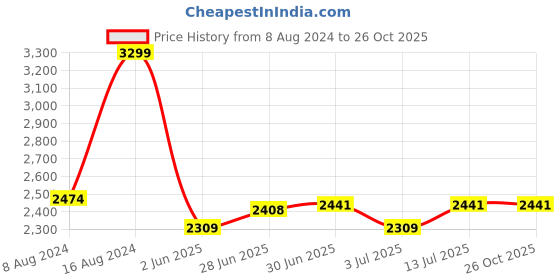 myntra.com RARE RABBIT Men Ferris Round Neck Cotton Raw Edge Slim Fit T-Shirt rare rabbit Price History Graph from 8 Aug 2024 to 26 Oct 2025