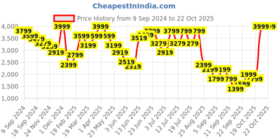 myntra.com RARE RABBIT Men Fillex Puffer Reversible Quilted Jacket rare rabbit Price History Graph from 9 Sep 2024 to 20 Oct 2025