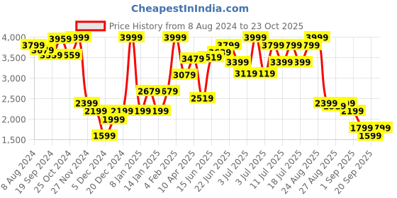 myntra.com RARE RABBIT Men Fillex Puffer Reversible Quilted Jacket rare rabbit Price History Graph from 8 Aug 2024 to 23 Oct 2025