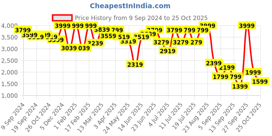 myntra.com RARE RABBIT Men Fillex Slim Fit Fashion Jacket rare rabbit Price History Graph from 9 Sep 2024 to 25 Oct 2025
