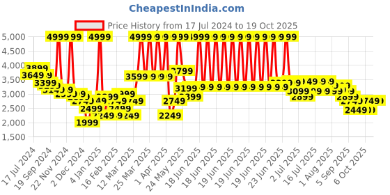 myntra.com RARE RABBIT Men Fink Comfortable Fit Sweater rare rabbit Price History Graph from 17 Jul 2024 to 17 Oct 2025