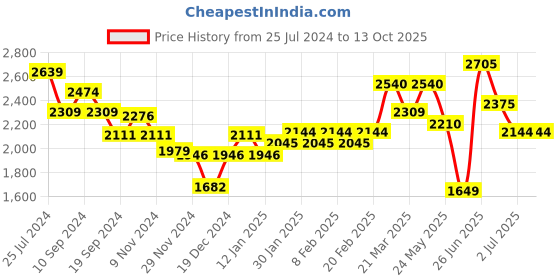 myntra.com RARE RABBIT Men Fiv5 Mid-Rise Slim Fit Trouser rare rabbit Price History Graph from 25 Jul 2024 to 13 Oct 2025