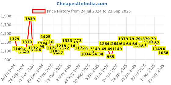 myntra.com RARE RABBIT Men Flames 2 Slim Fit Graphic Printed Cotton T-Shirt rare rabbit Price History Graph from 24 Jul 2024 to 23 Sep 2025