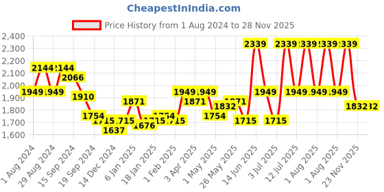 myntra.com RARE RABBIT Men Flees Slim Fit Spread Collar Cotton Formal Shirt rare rabbit Price History Graph from 1 Aug 2024 to 27 Nov 2025