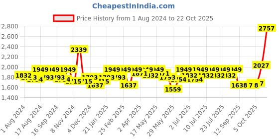 myntra.com RARE RABBIT Men Flees Slim Fit Spread Collar Cotton Shirt rare rabbit Price History Graph from 1 Aug 2024 to 22 Oct 2025