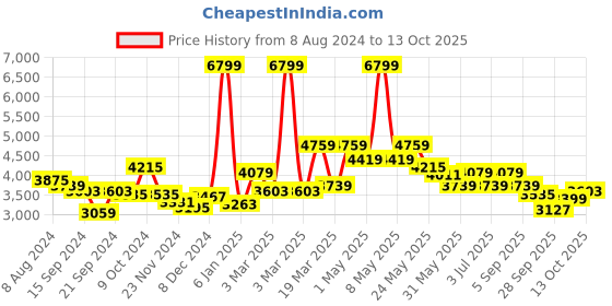 myntra.com RARE RABBIT Men Flinsten Tailored Fit Flinsten Spread Collar Jacket rare rabbit Price History Graph from 8 Aug 2024 to 13 Oct 2025