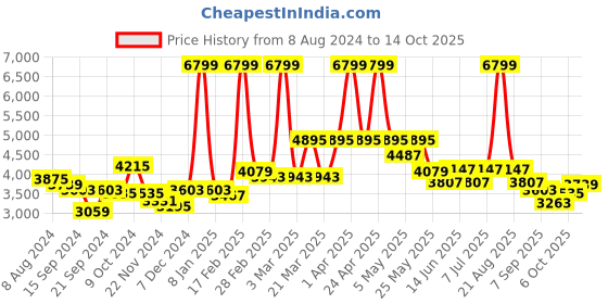 myntra.com RARE RABBIT Men Flinsten Tailored Fit Flinsten Spread Collar Jacket rare rabbit Price History Graph from 8 Aug 2024 to 14 Oct 2025