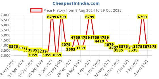 myntra.com RARE RABBIT Men Flinsten Tailored Fit Spread Collar Jacket rare rabbit Price History Graph from 8 Aug 2024 to 29 Oct 2025