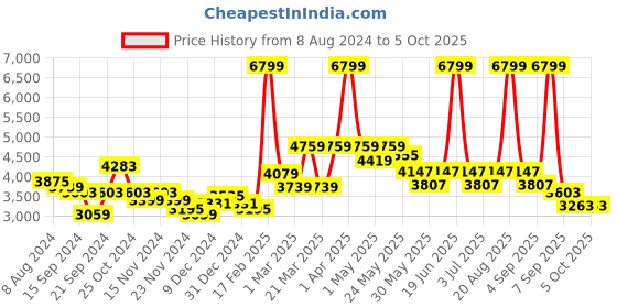 myntra.com RARE RABBIT Men Flinsten Tailored Fit Spread Collar Jacket rare rabbit Price History Graph from 8 Aug 2024 to 5 Oct 2025