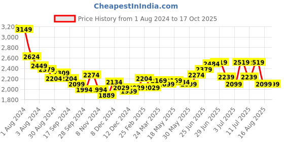 myntra.com RARE RABBIT Men Flmbo Regular Fit Floral Printed Cuban Collar Cotton Shirt rare rabbit Price History Graph from 1 Aug 2024 to 16 Oct 2025