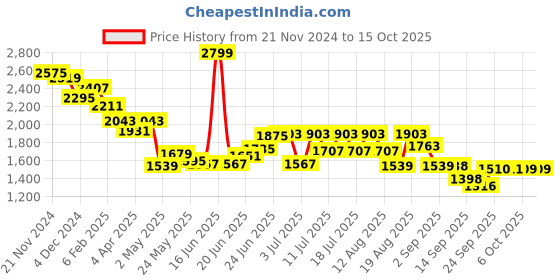 myntra.com RARE RABBIT Men Flo  Regular Fit Horizontal Opaque Striped Shirt rare rabbit Price History Graph from 21 Nov 2024 to 15 Oct 2025