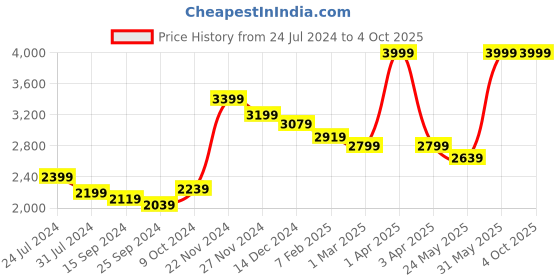 myntra.com RARE RABBIT Men Flock Crew Neck Polka Dots Printed Sweater rare rabbit Price History Graph from 24 Jul 2024 to 4 Oct 2025