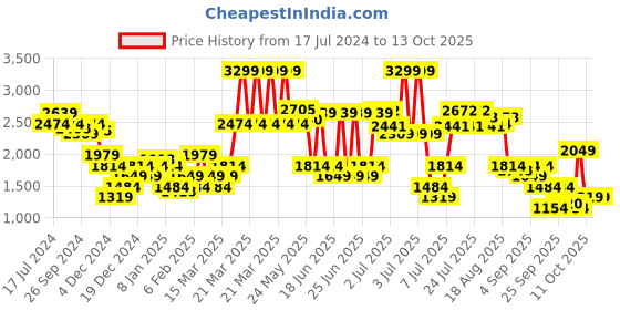 myntra.com RARE RABBIT Men Flocker Printed Sweatshirt rare rabbit Price History Graph from 17 Jul 2024 to 12 Oct 2025