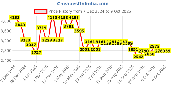 myntra.com RARE RABBIT Men Floral Cotton Open Front Jacket with Patchwork rare rabbit Price History Graph from 7 Dec 2024 to 9 Oct 2025