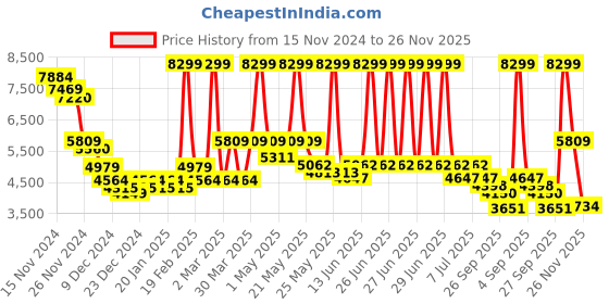 myntra.com RARE RABBIT Men Floral Cotton Tailored Jacket rare rabbit Price History Graph from 15 Nov 2024 to 25 Nov 2025
