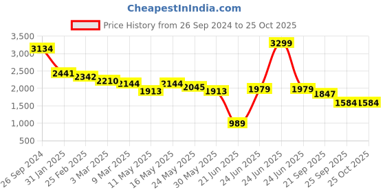 myntra.com RARE RABBIT Men Floral Printed Drop-Shoulder Sleeves Oversized T-shirt rare rabbit Price History Graph from 26 Sep 2024 to 25 Oct 2025