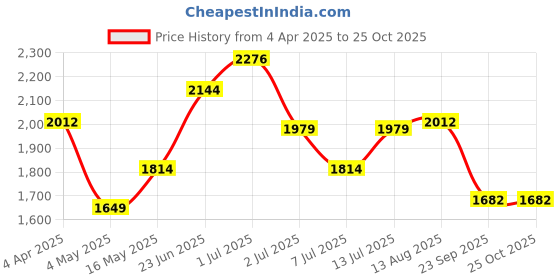 myntra.com RARE RABBIT Men Floral Printed Round Neck Cotton T-shirt rare rabbit Price History Graph from 4 Apr 2025 to 25 Oct 2025