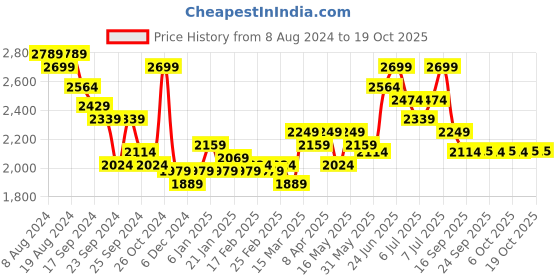 myntra.com RARE RABBIT Men Flyknit Power Stretch Knitted Shirt rare rabbit Price History Graph from 8 Aug 2024 to 17 Oct 2025