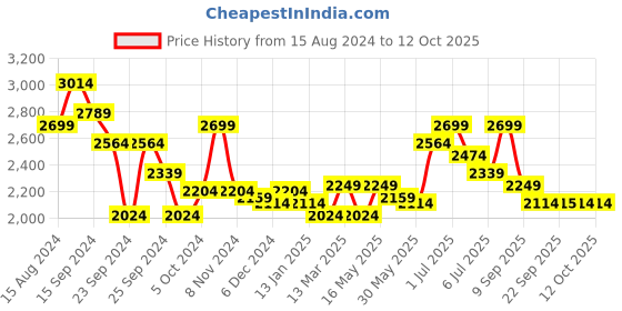myntra.com RARE RABBIT Men Flyknit Power Stretch Knitted Shirt rare rabbit Price History Graph from 15 Aug 2024 to 12 Oct 2025