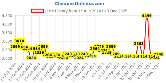 myntra.com RARE RABBIT Men Flyknit Power Stretch Knitted Shirt rare rabbit Price History Graph from 15 Aug 2024 to 2 Dec 2025