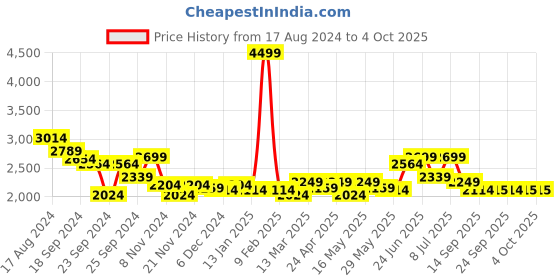 myntra.com RARE RABBIT Men Flyknit Power Stretch Knitted Shirt rare rabbit Price History Graph from 17 Aug 2024 to 4 Oct 2025