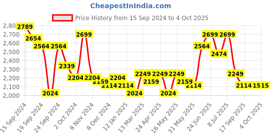 myntra.com RARE RABBIT Men Flyknit Power Stretch Knitted Shirt rare rabbit Price History Graph from 15 Sep 2024 to 4 Oct 2025