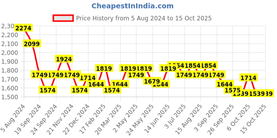 myntra.com RARE RABBIT Men Forman Regular Fit Checked Cotton Shirt rare rabbit Price History Graph from 5 Aug 2024 to 15 Oct 2025