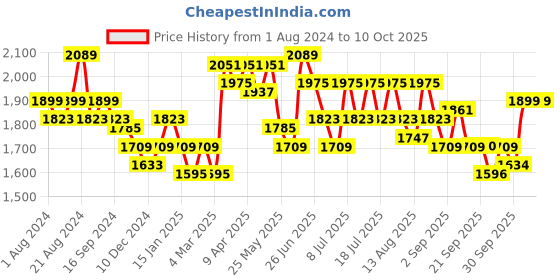 myntra.com RARE RABBIT Men Fullsleen Regular Fit Opaque Shirt rare rabbit Price History Graph from 1 Aug 2024 to 9 Oct 2025