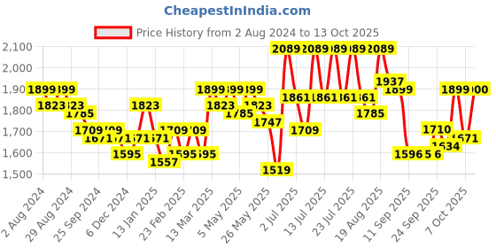 myntra.com RARE RABBIT Men Fullsleen Regular Fit Opaque Shirt rare rabbit Price History Graph from 2 Aug 2024 to 13 Oct 2025