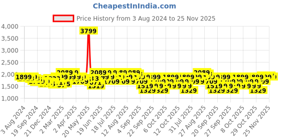 myntra.com RARE RABBIT Men Fullsleen Regular Fit Opaque Shirt rare rabbit Price History Graph from 3 Aug 2024 to 25 Nov 2025