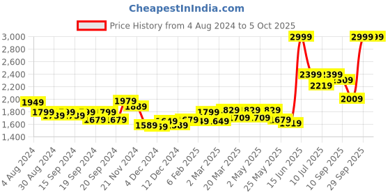 myntra.com RARE RABBIT Men Gabin Regular Fit Opaque Shirt rare rabbit Price History Graph from 4 Aug 2024 to 4 Oct 2025