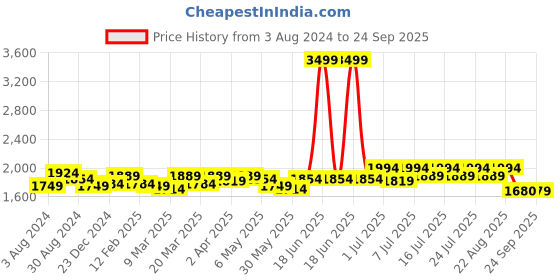 myntra.com RARE RABBIT Men Gamor Polo Collar Short Sleeves Regular Fit T-Shirt rare rabbit Price History Graph from 3 Aug 2024 to 24 Sep 2025
