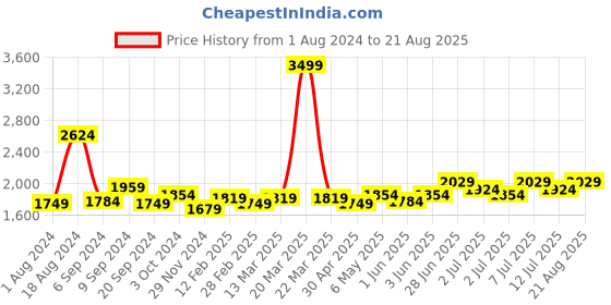 myntra.com RARE RABBIT Men Gamor Polo Collar Short Sleeves Regular Fit T-Shirt rare rabbit Price History Graph from 1 Aug 2024 to 21 Aug 2025