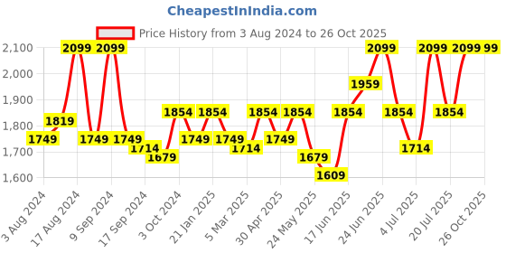 myntra.com RARE RABBIT Men Gamor Polo Collar Short Sleeves T-Shirt rare rabbit Price History Graph from 3 Aug 2024 to 26 Oct 2025