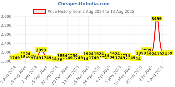 myntra.com RARE RABBIT Men Gamor Polo Collar Short Sleeves T-Shirt rare rabbit Price History Graph from 2 Aug 2024 to 13 Aug 2025