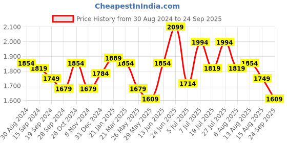 myntra.com RARE RABBIT Men Gamor Polo Collar Short Sleeves T-Shirt rare rabbit Price History Graph from 30 Aug 2024 to 24 Sep 2025