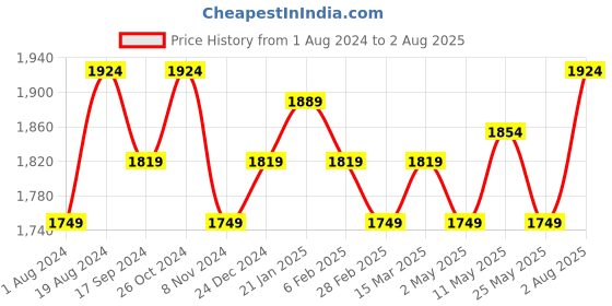 myntra.com RARE RABBIT Men Gamor Polo Collar T-Shirt rare rabbit Price History Graph from 1 Aug 2024 to 2 Aug 2025
