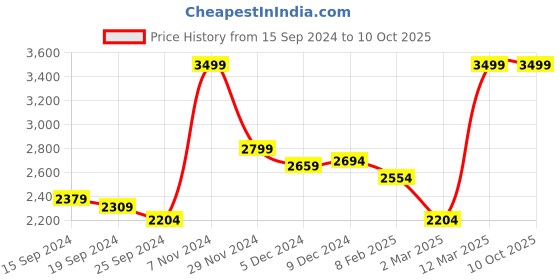 myntra.com RARE RABBIT Men Gem Solid V-Neck Front Open Cardigan rare rabbit Price History Graph from 15 Sep 2024 to 10 Oct 2025