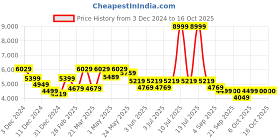 myntra.com RARE RABBIT Men Geometric Bomber Jacket rare rabbit Price History Graph from 3 Dec 2024 to 16 Oct 2025